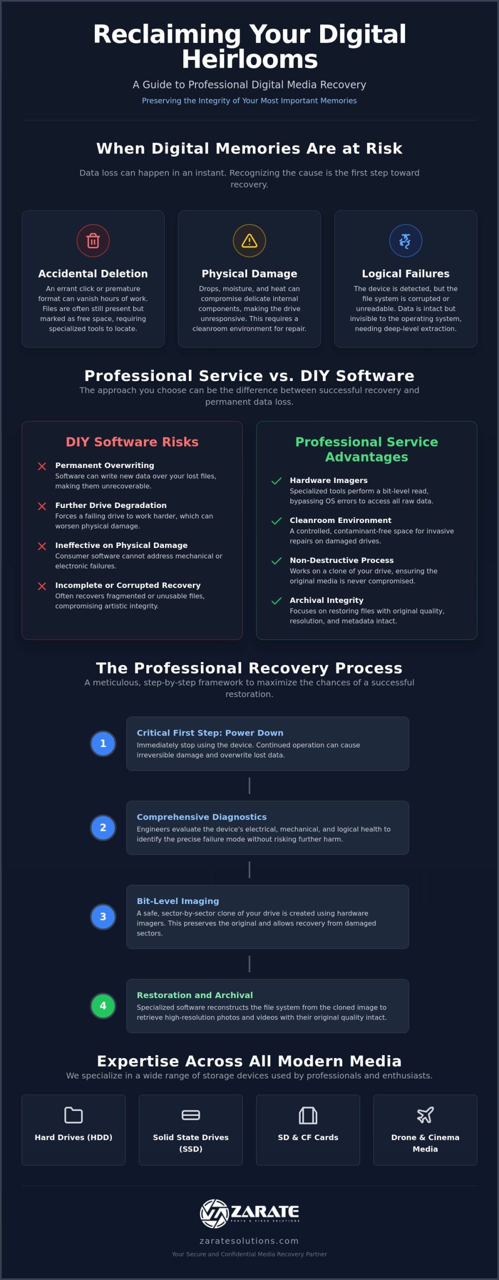 Digital Media Recovery Service: Expert Restoration of Your Most Precious Memories